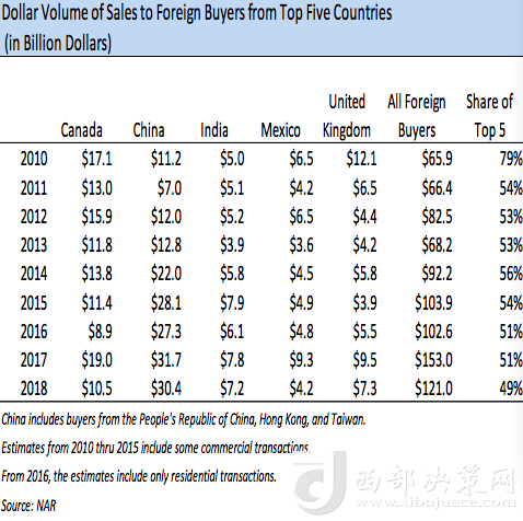 前五大在美買房國家歷年在美買房金額變化，中國從2013年起開始領(lǐng)跑 來源：NAR報告